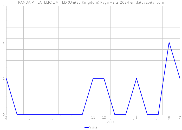 PANDA PHILATELIC LIMITED (United Kingdom) Page visits 2024 