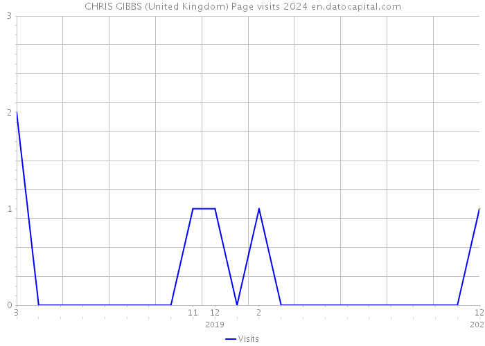 CHRIS GIBBS (United Kingdom) Page visits 2024 