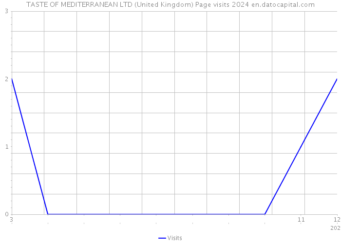 TASTE OF MEDITERRANEAN LTD (United Kingdom) Page visits 2024 