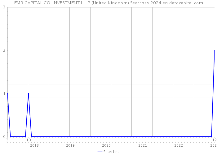 EMR CAPITAL CO-INVESTMENT I LLP (United Kingdom) Searches 2024 