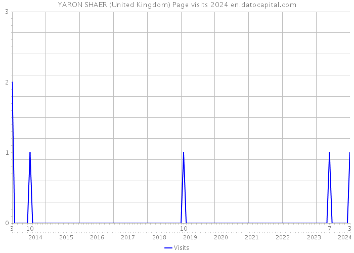 YARON SHAER (United Kingdom) Page visits 2024 