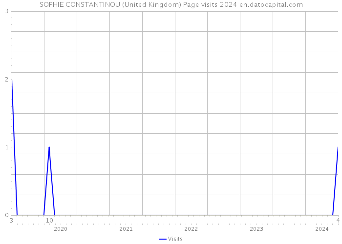 SOPHIE CONSTANTINOU (United Kingdom) Page visits 2024 