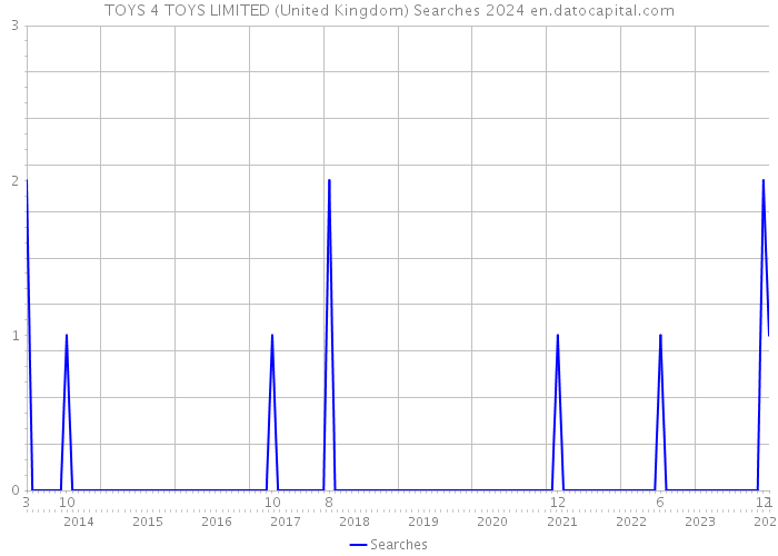 TOYS 4 TOYS LIMITED (United Kingdom) Searches 2024 