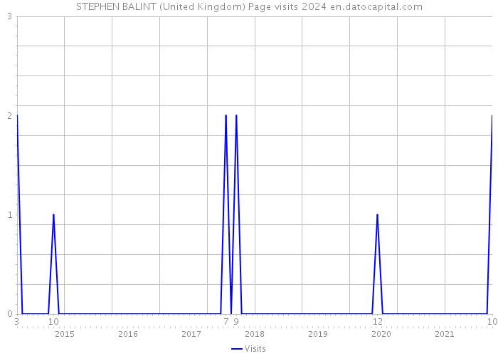 STEPHEN BALINT (United Kingdom) Page visits 2024 