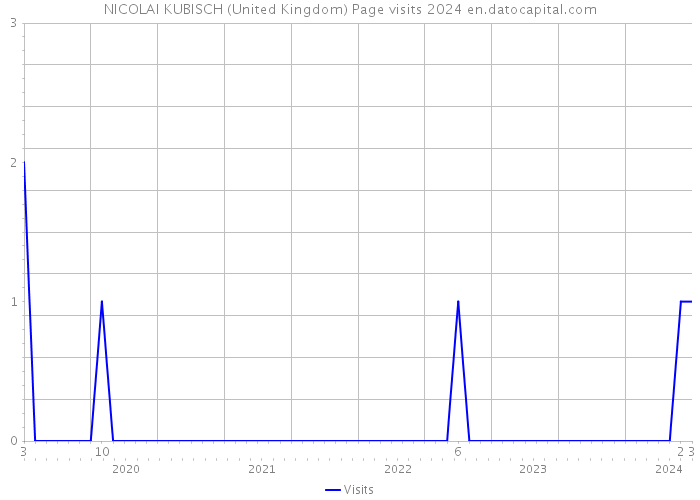 NICOLAI KUBISCH (United Kingdom) Page visits 2024 