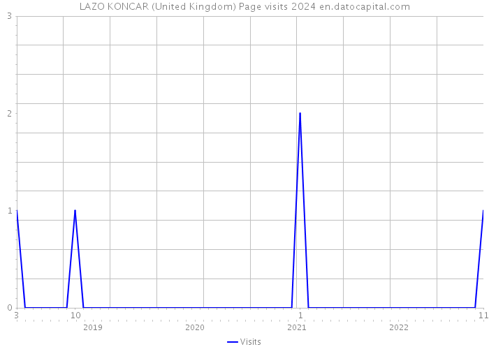 LAZO KONCAR (United Kingdom) Page visits 2024 