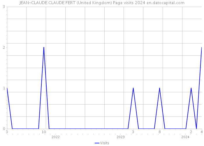 JEAN-CLAUDE CLAUDE FERT (United Kingdom) Page visits 2024 