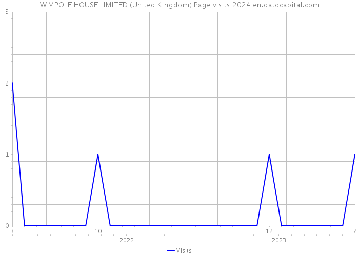 WIMPOLE HOUSE LIMITED (United Kingdom) Page visits 2024 
