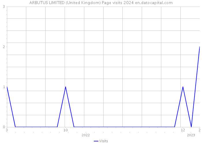 ARBUTUS LIMITED (United Kingdom) Page visits 2024 