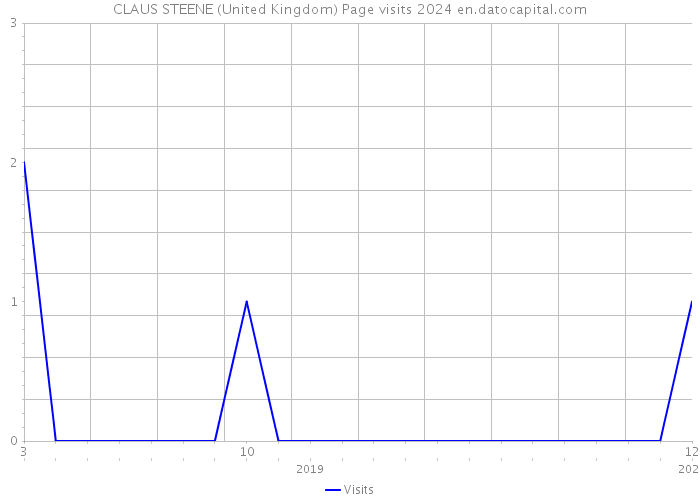 CLAUS STEENE (United Kingdom) Page visits 2024 