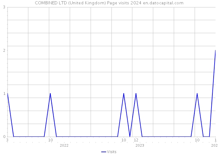 COMBINED LTD (United Kingdom) Page visits 2024 