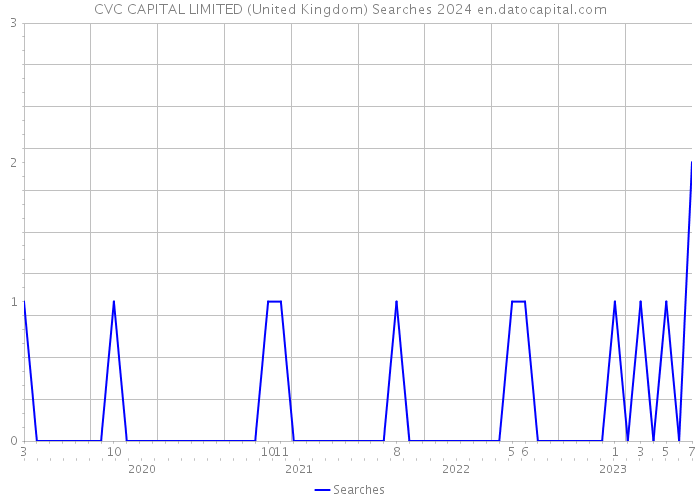 CVC CAPITAL LIMITED (United Kingdom) Searches 2024 