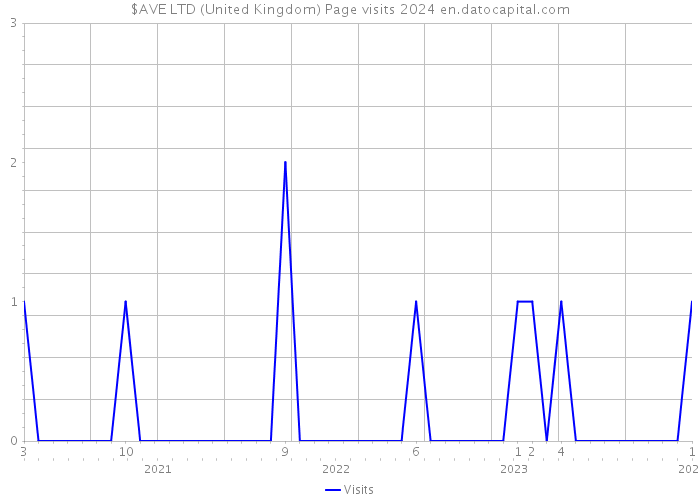 $AVE LTD (United Kingdom) Page visits 2024 