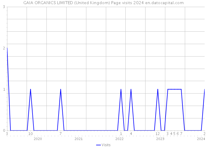 GAIA ORGANICS LIMITED (United Kingdom) Page visits 2024 