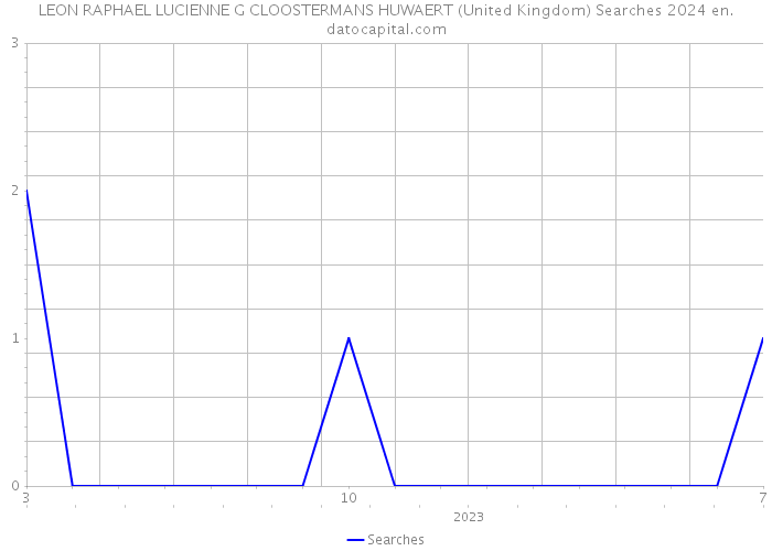 LEON RAPHAEL LUCIENNE G CLOOSTERMANS HUWAERT (United Kingdom) Searches 2024 