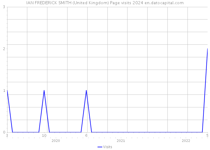 IAN FREDERICK SMITH (United Kingdom) Page visits 2024 