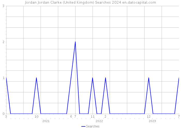 Jordan Jordan Clarke (United Kingdom) Searches 2024 