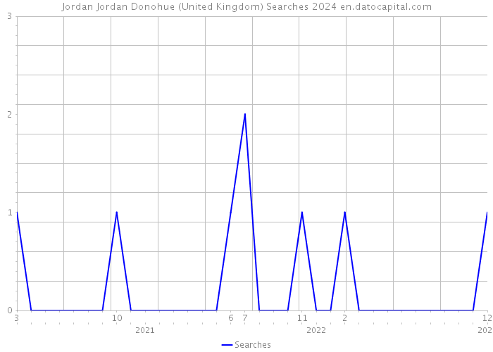 Jordan Jordan Donohue (United Kingdom) Searches 2024 