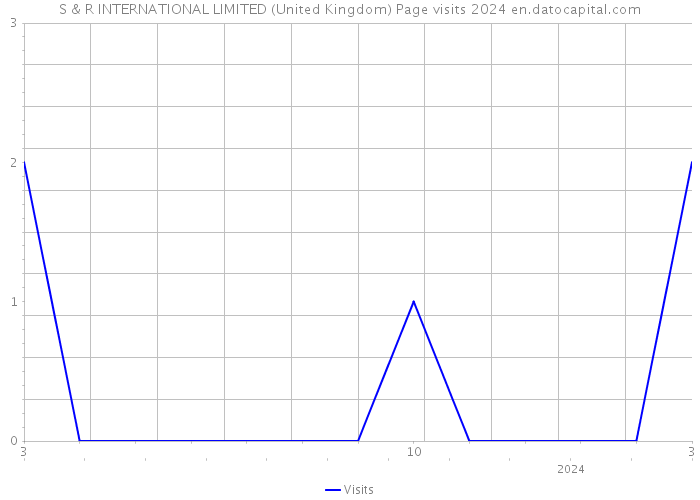 S & R INTERNATIONAL LIMITED (United Kingdom) Page visits 2024 