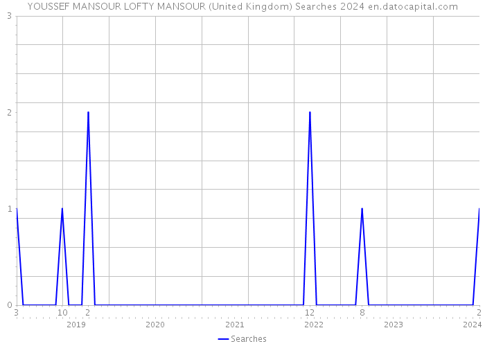 YOUSSEF MANSOUR LOFTY MANSOUR (United Kingdom) Searches 2024 