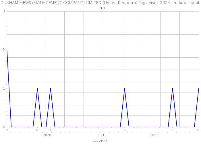 DUNHAM MEWS (MANAGEMENT COMPANY) LIMITED (United Kingdom) Page visits 2024 