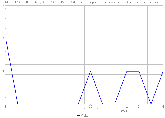 ALL THINGS MEDICAL (HOLDINGS) LIMITED (United Kingdom) Page visits 2024 