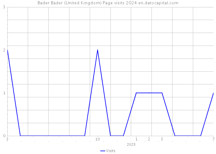 Bader Bader (United Kingdom) Page visits 2024 