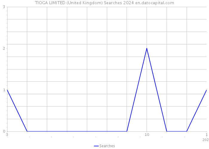 TIOGA LIMITED (United Kingdom) Searches 2024 