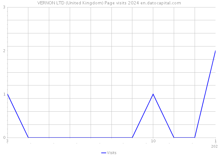 VERNON LTD (United Kingdom) Page visits 2024 