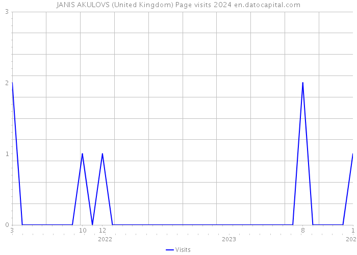 JANIS AKULOVS (United Kingdom) Page visits 2024 
