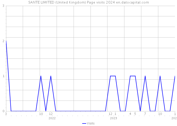 SANTE LIMITED (United Kingdom) Page visits 2024 