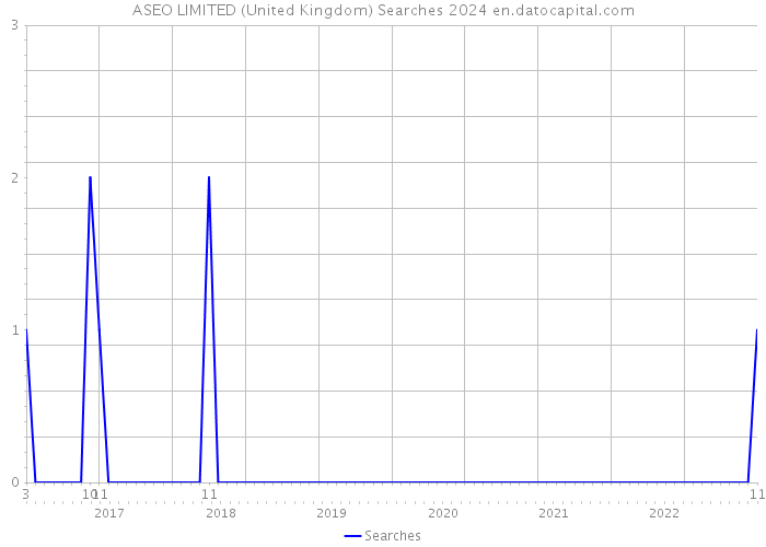 ASEO LIMITED (United Kingdom) Searches 2024 