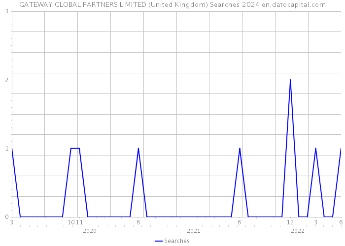 GATEWAY GLOBAL PARTNERS LIMITED (United Kingdom) Searches 2024 