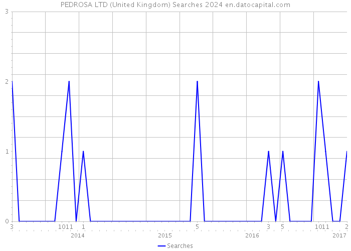 PEDROSA LTD (United Kingdom) Searches 2024 