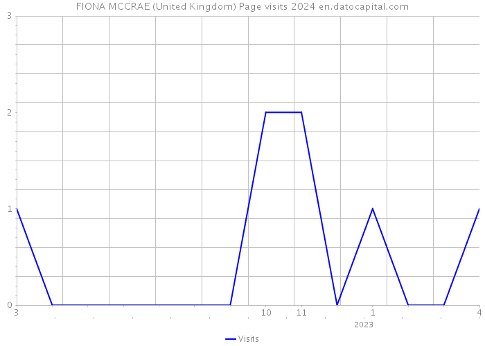 FIONA MCCRAE (United Kingdom) Page visits 2024 