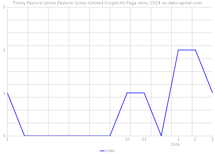 Finley Pastore-Jones Pastore-Jones (United Kingdom) Page visits 2024 