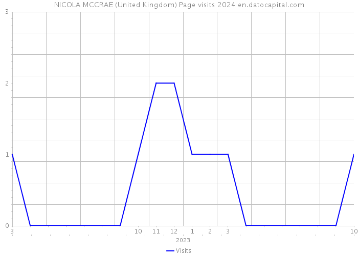 NICOLA MCCRAE (United Kingdom) Page visits 2024 