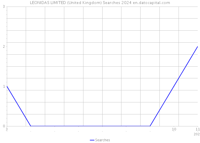 LEONIDAS LIMITED (United Kingdom) Searches 2024 