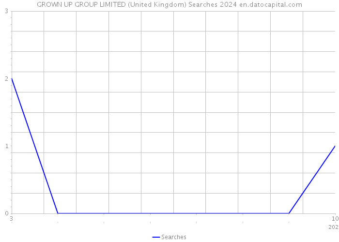 GROWN UP GROUP LIMITED (United Kingdom) Searches 2024 