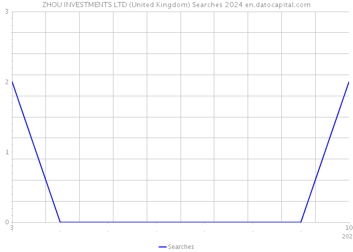 ZHOU INVESTMENTS LTD (United Kingdom) Searches 2024 