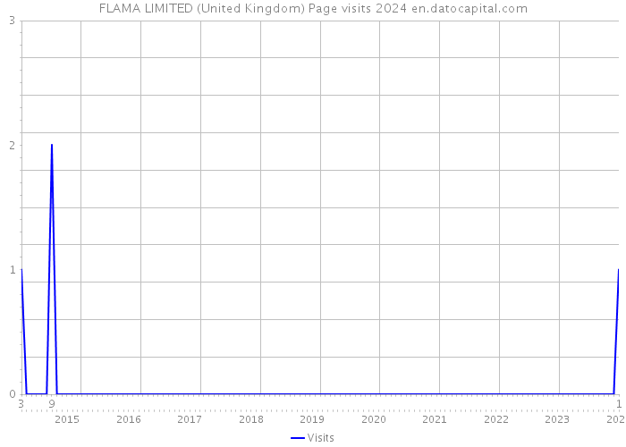 FLAMA LIMITED (United Kingdom) Page visits 2024 