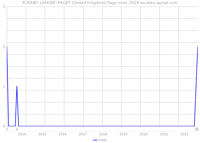 RODNEY LANGER-PAGET (United Kingdom) Page visits 2024 