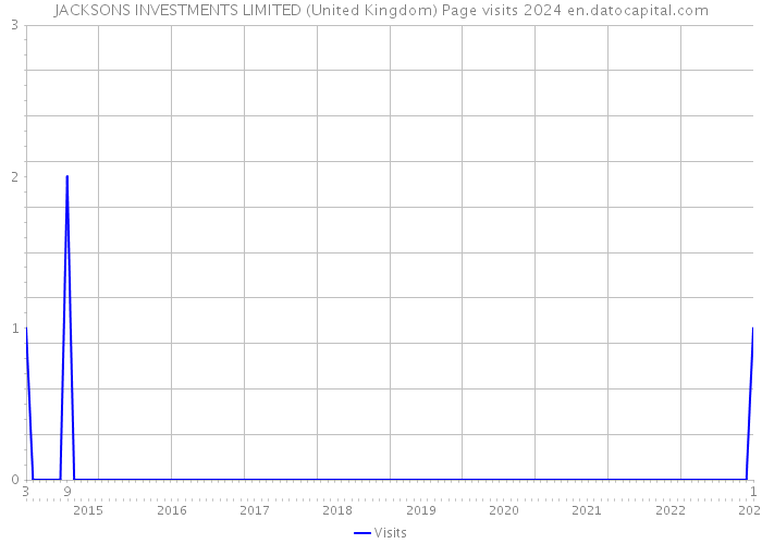JACKSONS INVESTMENTS LIMITED (United Kingdom) Page visits 2024 