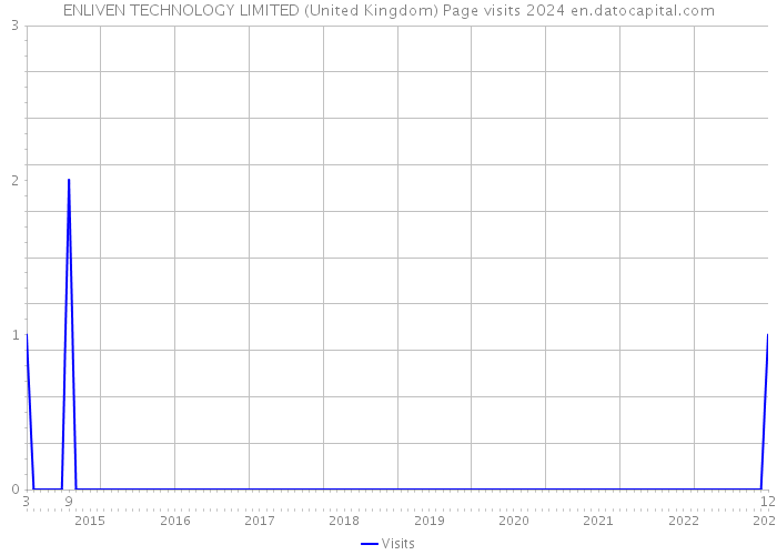 ENLIVEN TECHNOLOGY LIMITED (United Kingdom) Page visits 2024 