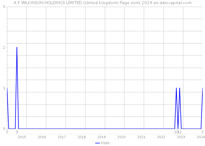 A F WILKINSON HOLDINGS LIMITED (United Kingdom) Page visits 2024 