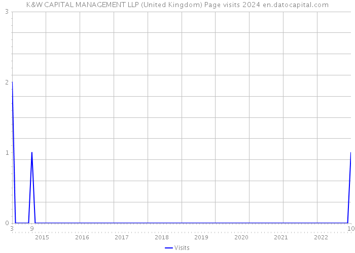 K&W CAPITAL MANAGEMENT LLP (United Kingdom) Page visits 2024 