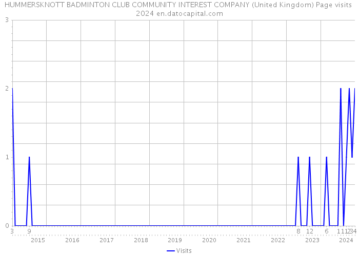 HUMMERSKNOTT BADMINTON CLUB COMMUNITY INTEREST COMPANY (United Kingdom) Page visits 2024 
