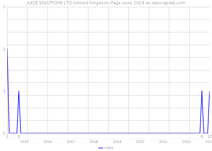 JUICE SOLUTIONS LTD (United Kingdom) Page visits 2024 