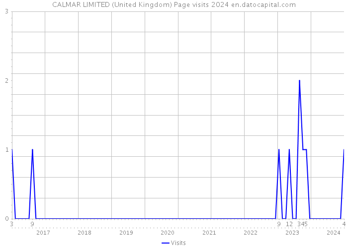 CALMAR LIMITED (United Kingdom) Page visits 2024 