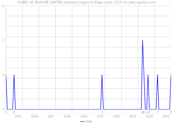 NOBEL NC EUROPE LIMITED (United Kingdom) Page visits 2024 
